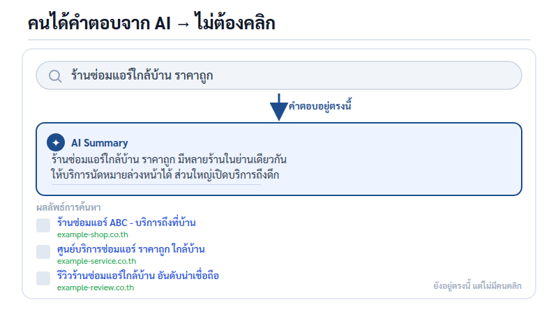 ตัวอย่างหน้าจอผลการค้นหาที่มี AI Summary — ผู้ใช้ได้คำตอบจากกล่องสรุปของ AI โดยไม่ต้องคลิกลิงก์ด้านล่าง