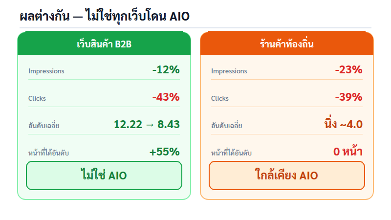 ตารางเปรียบเทียบผลกระทบปี 2569 เว็บสินค้า B2B กับร้านค้าท้องถิ่น เว็บ B2B ไม่ใช่ AIO ส่วนร้านค้าท้องถิ่นใกล้เคียง AIO