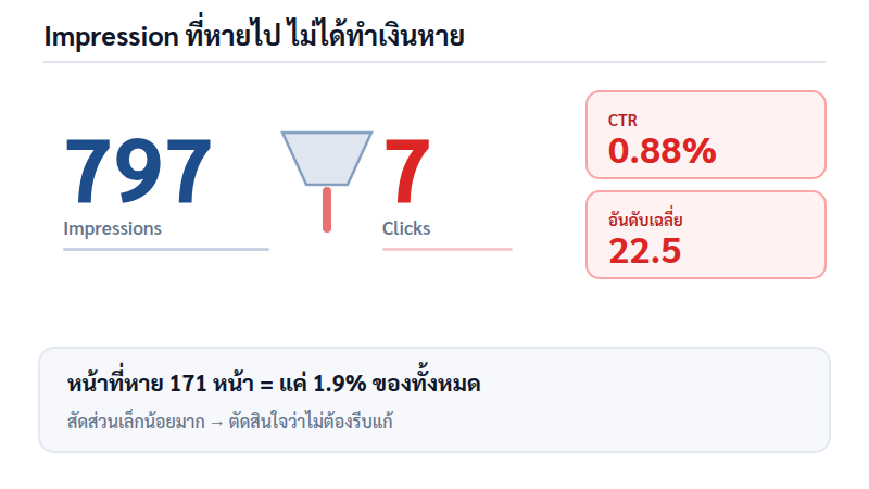 หน้าเว็บหนึ่งหน้าทำ impression ได้ 797 ครั้ง แต่ได้กลิกเพียง 7 ครั้ง CTR 0.88% ที่อันดับ 22.5