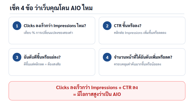 ผังตัดสินใจตรวจ 4 ข้อ ได้แก่ Clicks ลงเร็วกว่า Impressions ไหม CTR ขึ้นหรือลง อันดับดีขึ้นหรือแย่ลง และจำนวนหน้าที่ได้อันดับเพิ่มหรือลด
