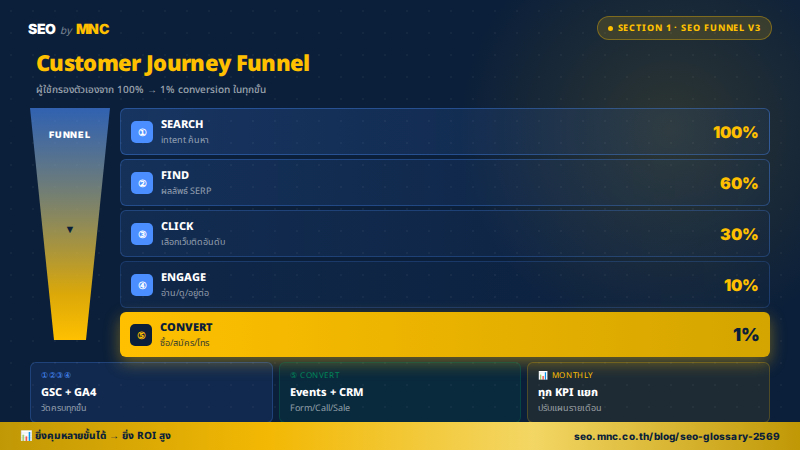 แผนภาพ SEO Funnel 5 ขั้น จาก Search Intent ไปยัง Conversion — อธิบาย customer journey พร้อม KPI ที่วัดผลได้ใน GSC และ GA4 โดยทีม MNC