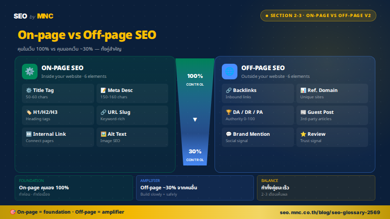 เปรียบเทียบ On-page SEO กับ Off-page SEO — แสดง 6 ปัจจัยหลักของแต่ละฝั่ง พร้อมระดับการควบคุม 100% เทียบกับ 30% จากภายนอก