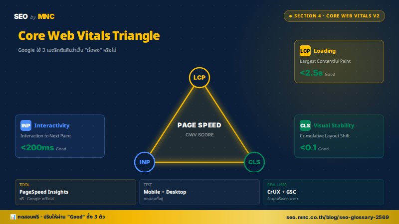 แผนภาพ Core Web Vitals Triangle — แสดง 3 เมตริก LCP INP และ CLS พร้อมค่าเป้าหมายที่ Google ใช้ตัดสินความเร็วเว็บไซต์