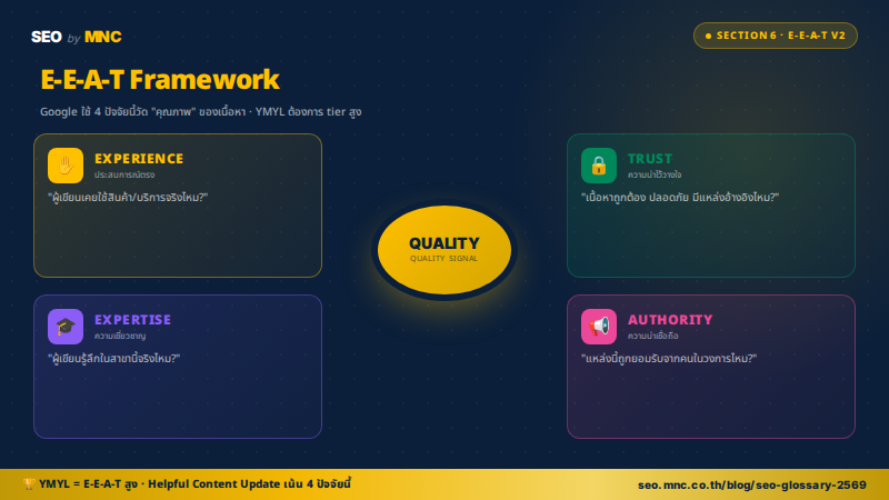 แผนภาพ E-E-A-T Framework 4 ปัจจัย — Experience Expertise Authoritativeness Trustworthiness ที่ Google ใช้วัดคุณภาพเนื้อหา