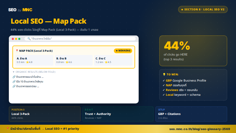 แผนภาพ Local SEO Map Pack ใน Google Search — แสดง Local 3-Pack 44% ของ clicks พร้อมปัจจัยที่ช่วยให้ติดอันดับ GBP NAP และ Reviews