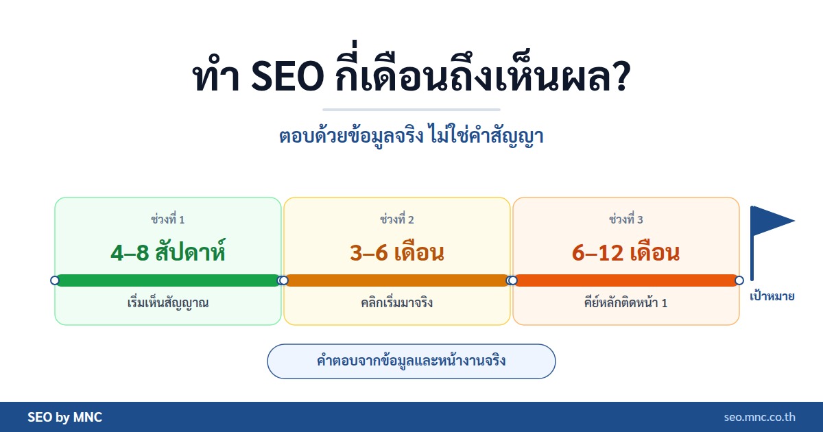 ภาพปกบทความ ทำ SEO กี่เดือนถึงเห็นผล — ไทม์ไลน์จริง 4-12 เดือน โดยทีม MNC