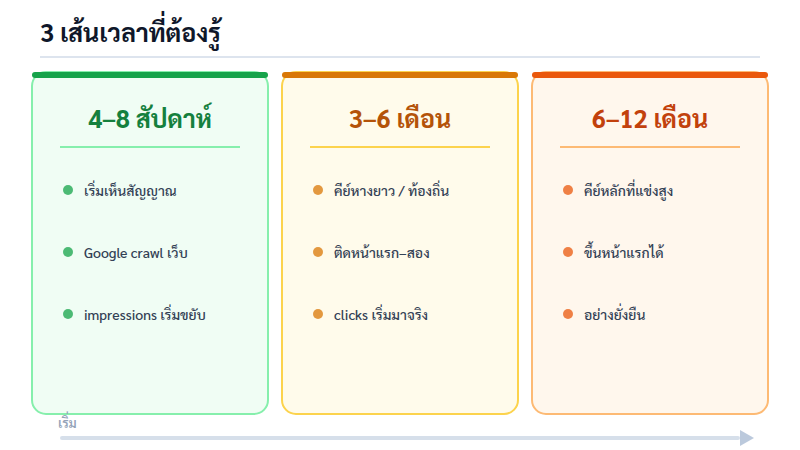 เส้นเวลา SEO 3 ช่วง: 4 ถึง 8 สัปดาห์เริ่มเห็นสัญญาณ 3 ถึง 6 เดือนคลิกเริ่มมาจริง และ 6 ถึง 12 เดือนคีย์หลักติดหน้าแรกอย่างยั่งยืน