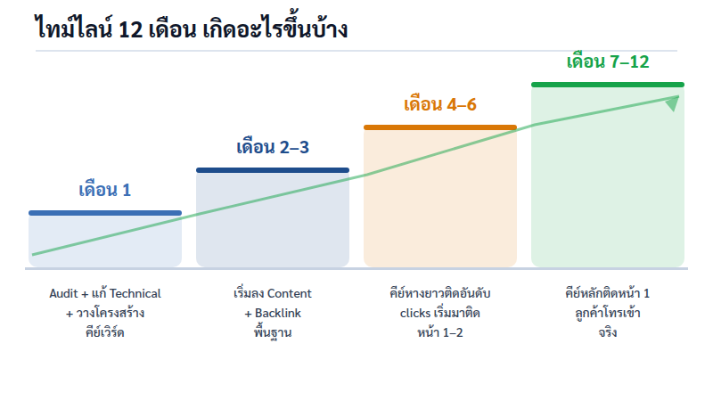 กราฟไทม์ไลน์ SEO 12 เดือน แบ่งเป็น 4 ช่วง ได้แก่ เดือน 1 Audit เดือน 2 ถึง 3 เริ่มลง Content เดือน 4 ถึง 6 คีย์หางยาวติดอันดับ และเดือน 7 ถึง 12 คีย์หลักติดหน้า 1