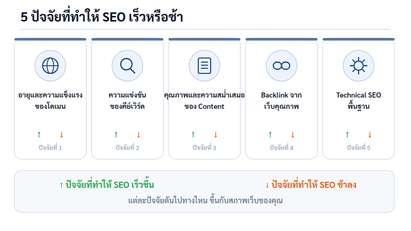 5 ปัจจัยที่ทำให้ SEO เร็วหรือช้า ได้แก่ อายุโดเมน ความแข่งขันของคีย์เวิร์ด คุณภาพและความสม่ำเสมอของ Content Backlink จากเว็บคุณภาพ และ Technical SEO พื้นฐาน