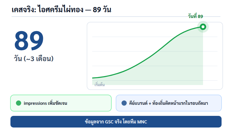 กราฟเคสจริงเว็บไอศครีมไผ่ทอง impressions เพิ่มชัดเจนหลัง 89 วัน หรือประมาณ 3 เดือน และคีย์แบรนด์กับคีย์ท้องถิ่นติดหน้าแรกในรอบถัดมา