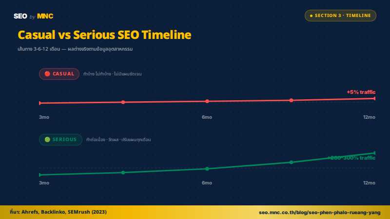 Timeline เปรียบเทียบ SEO แบบเผิน ๆ vs จริงจัง ใน 3-6-12 เดือน
