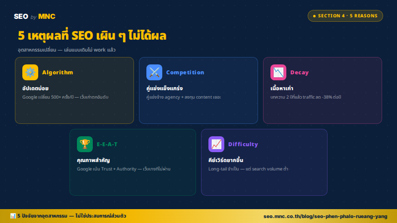 5 เหตุผลที่ SEO แบบเผิน ๆ ไม่ได้ผล — Algorithm, Competition, Content Decay, E-E-A-T, Keyword Difficulty