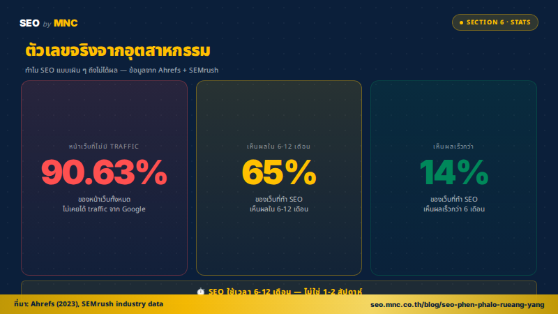 สถิติ SEO อุตสาหกรรม — 90.63% ไม่มี traffic, 65% เห็นผลใน 6-12 เดือน